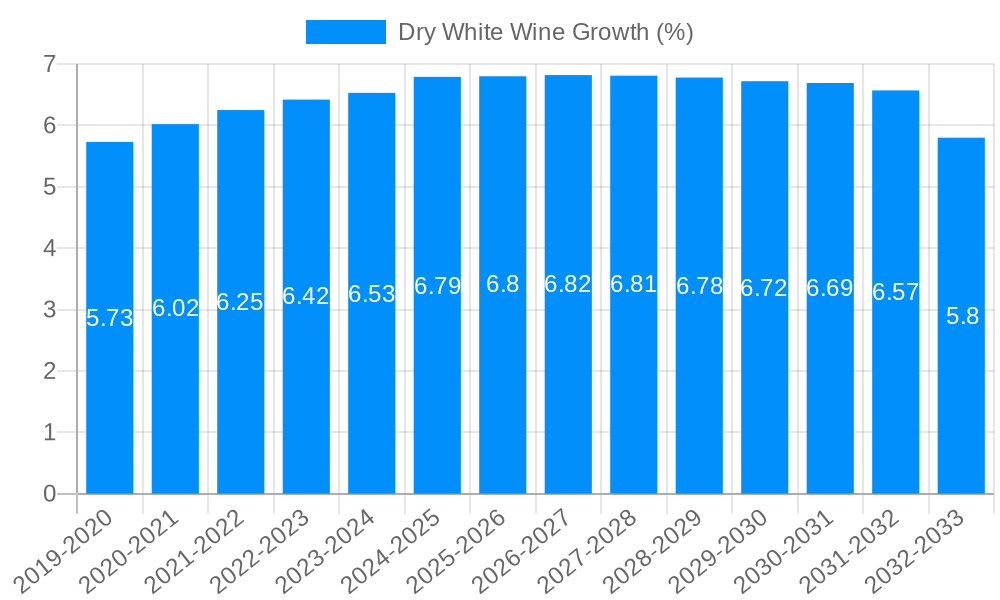 Dry White Wine Growth
