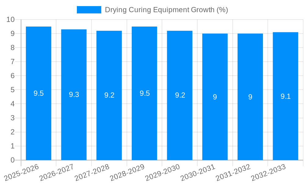 Drying Curing Equipment Growth