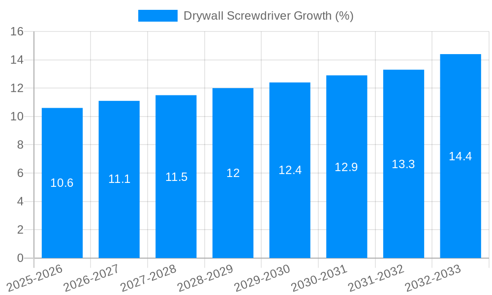 Drywall Screwdriver Growth