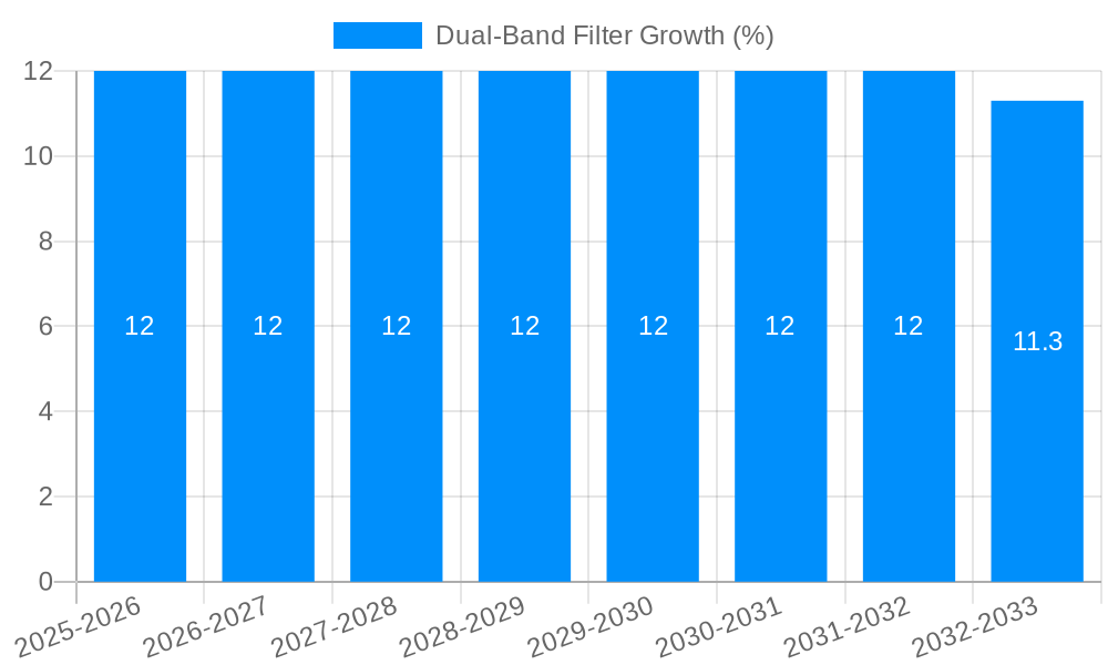 Dual-Band Filter Growth