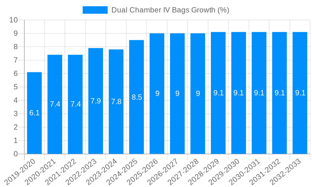 Dual Chamber IV Bags Growth