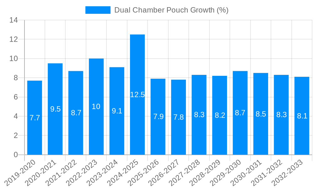 Dual Chamber Pouch Growth