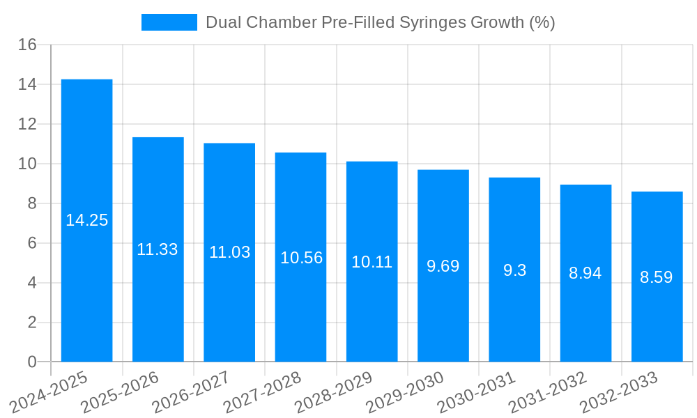 Dual Chamber Pre-Filled Syringes Growth