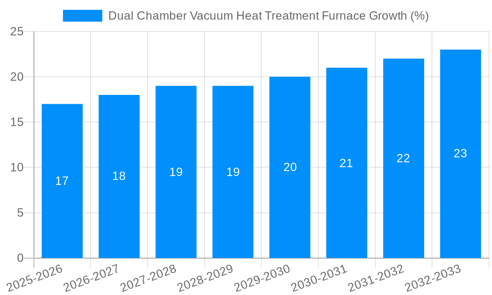 Dual Chamber Vacuum Heat Treatment Furnace Growth