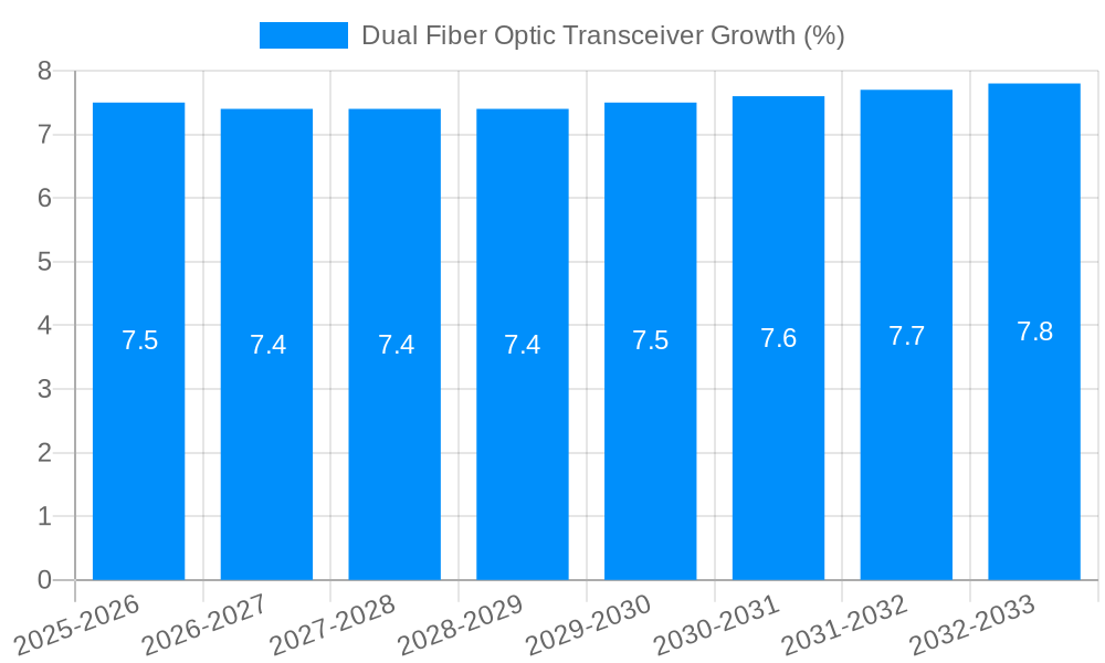 Dual Fiber Optic Transceiver Growth