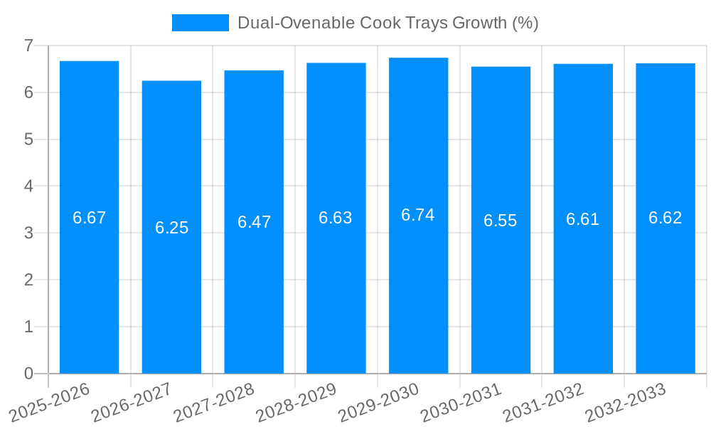 Dual-Ovenable Cook Trays Growth