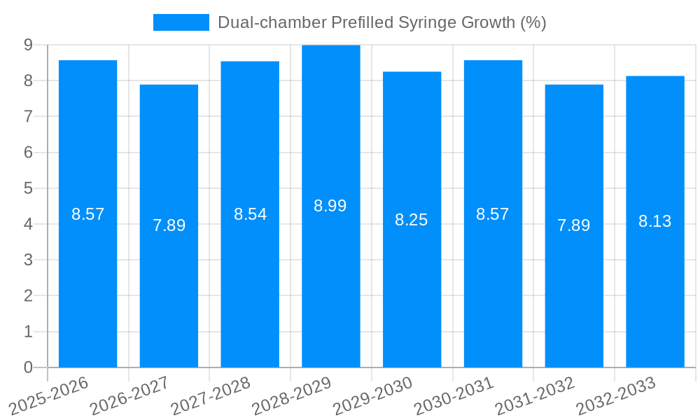 Dual-chamber Prefilled Syringe Growth