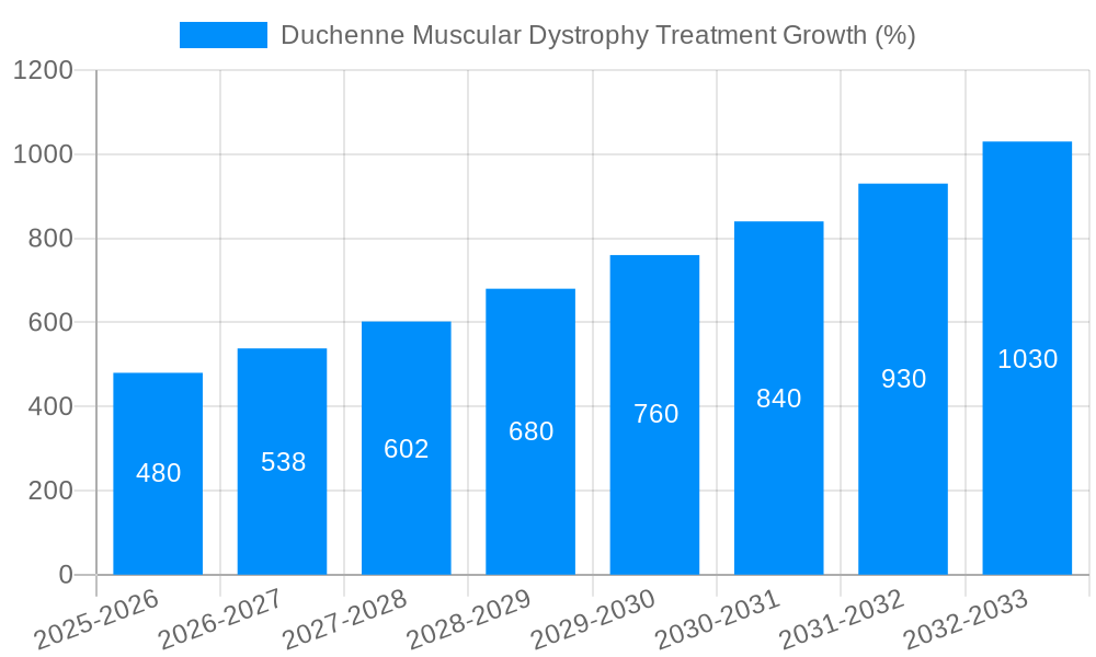 Duchenne Muscular Dystrophy Treatment Growth