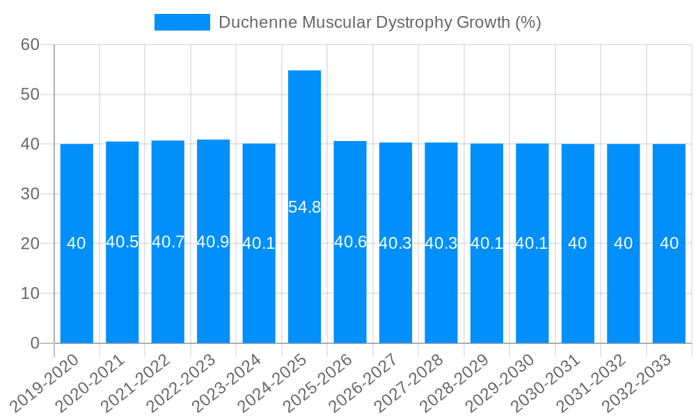 Duchenne Muscular Dystrophy Growth