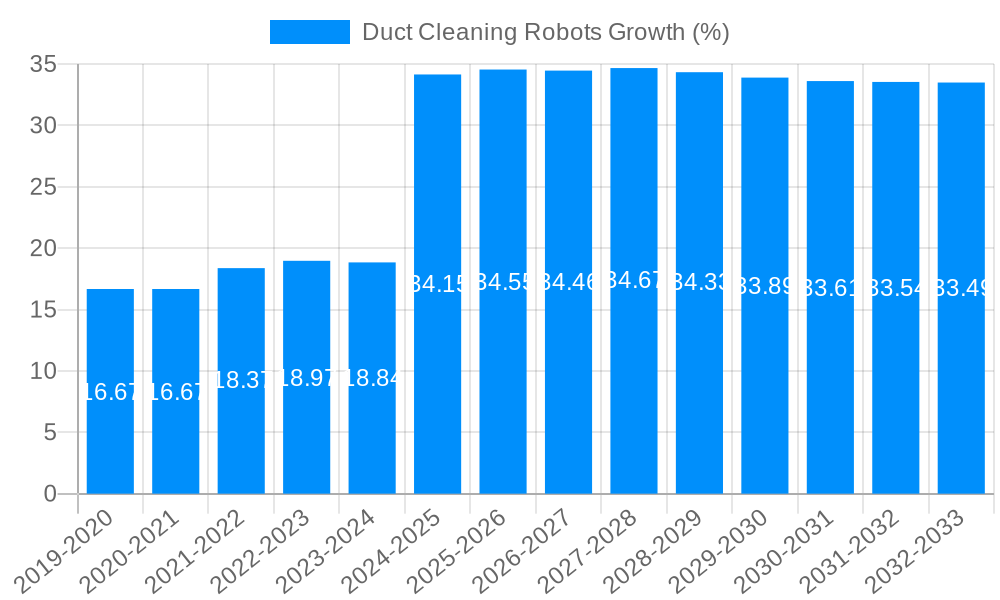 Duct Cleaning Robots Growth