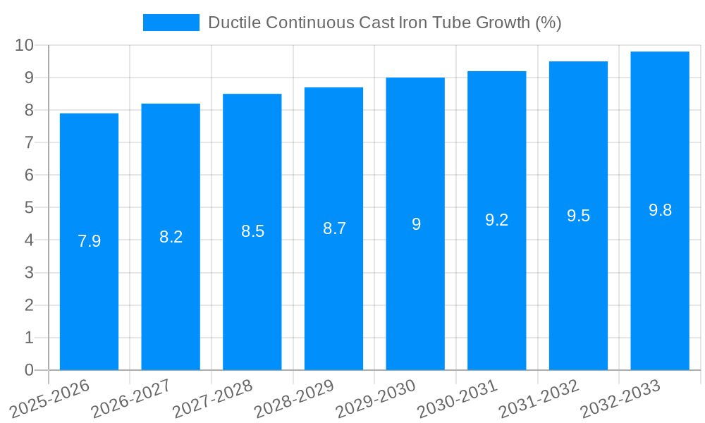 Ductile Continuous Cast Iron Tube Growth