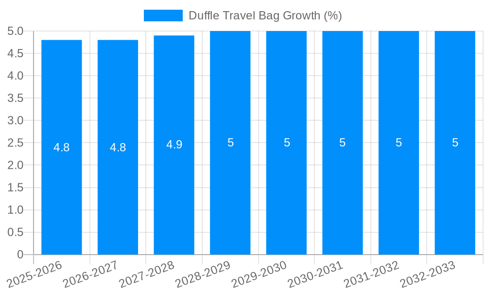 Duffle Travel Bag Growth