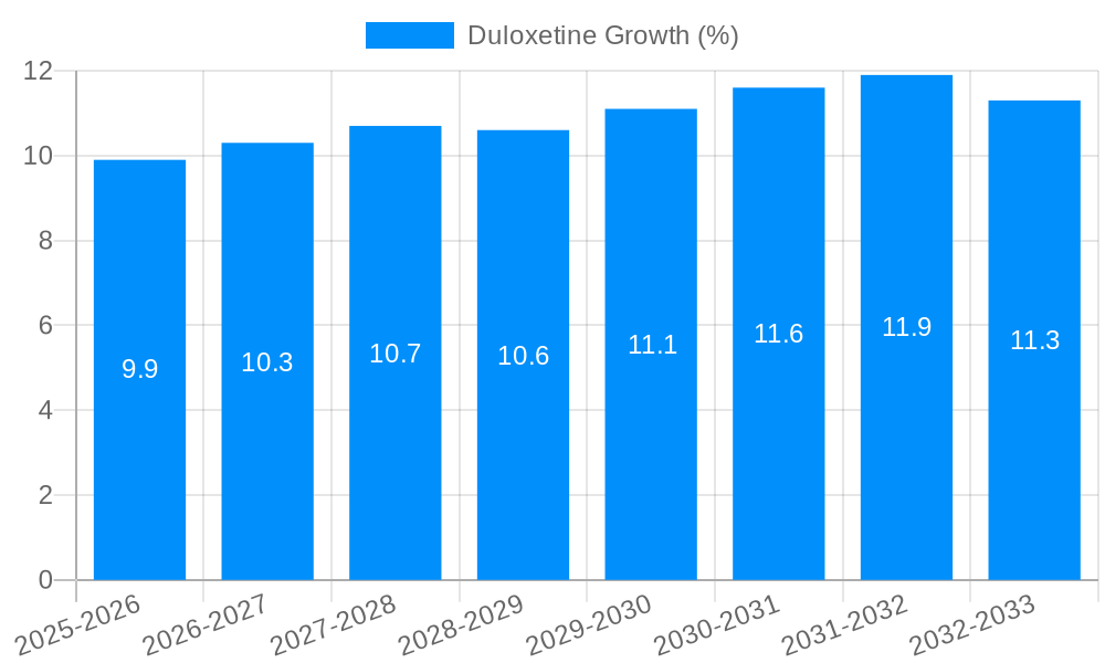 Duloxetine Growth
