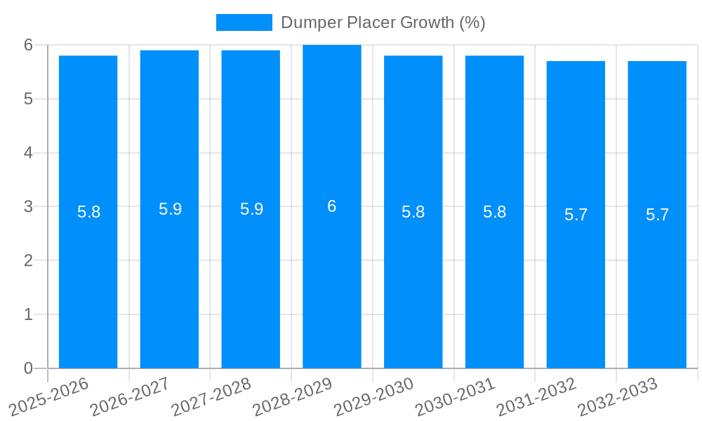Dumper Placer Growth