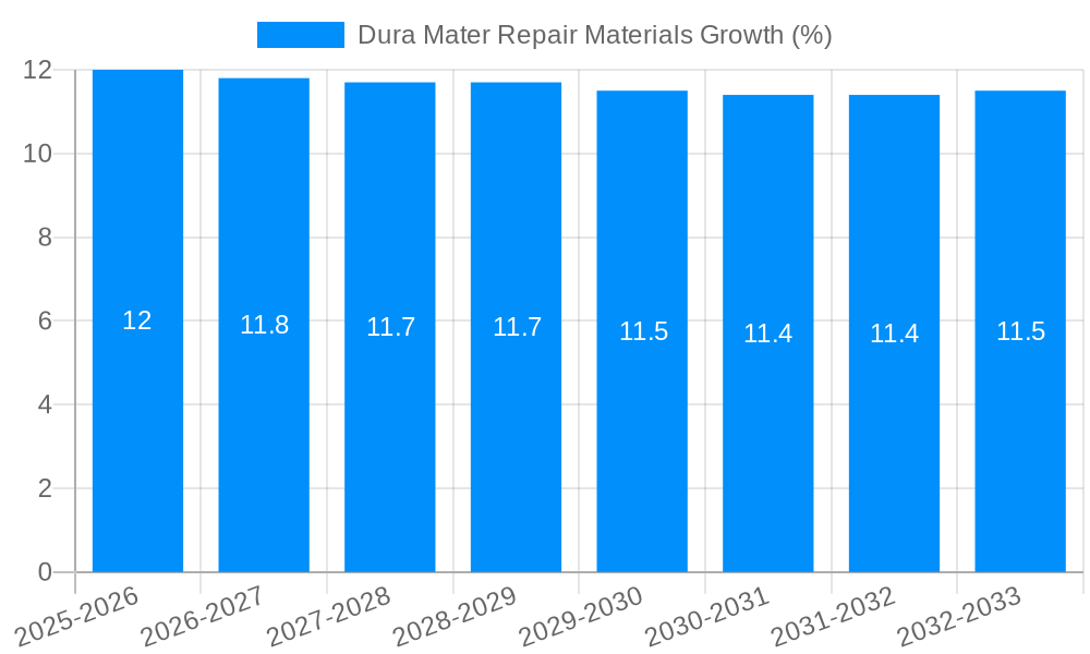 Dura Mater Repair Materials Growth