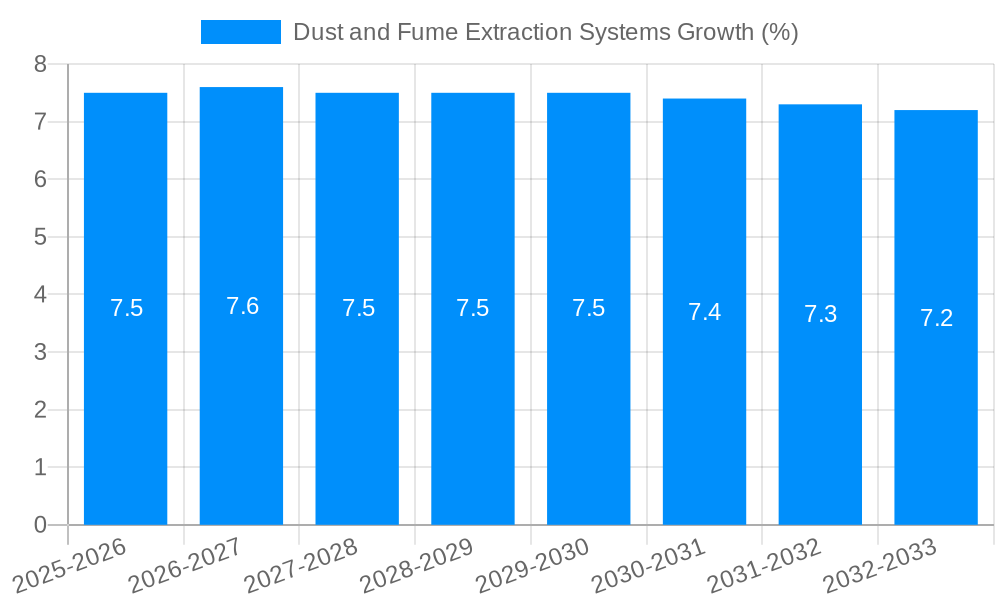 Dust and Fume Extraction Systems Growth