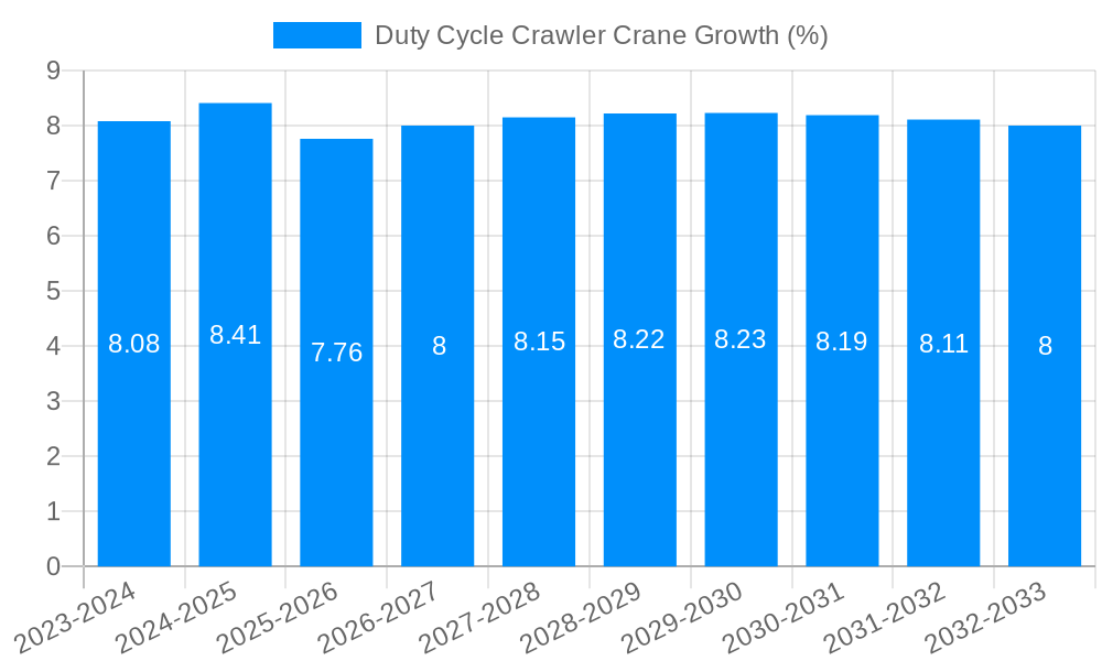 Duty Cycle Crawler Crane Growth