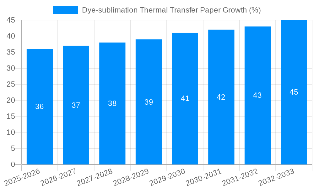 Dye-sublimation Thermal Transfer Paper Growth