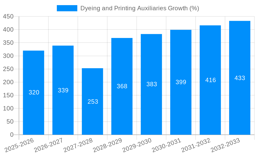Dyeing and Printing Auxiliaries Growth