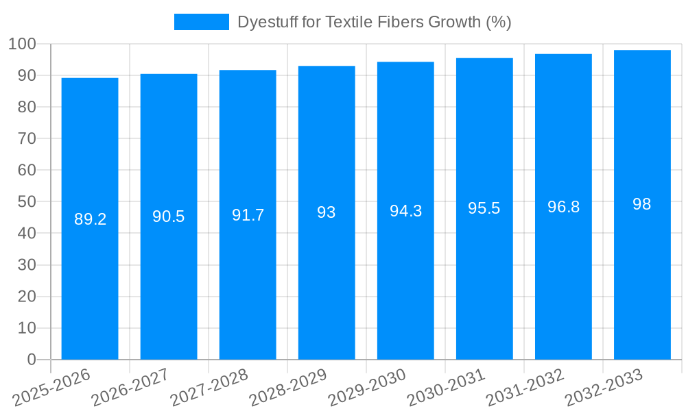 Dyestuff for Textile Fibers Growth