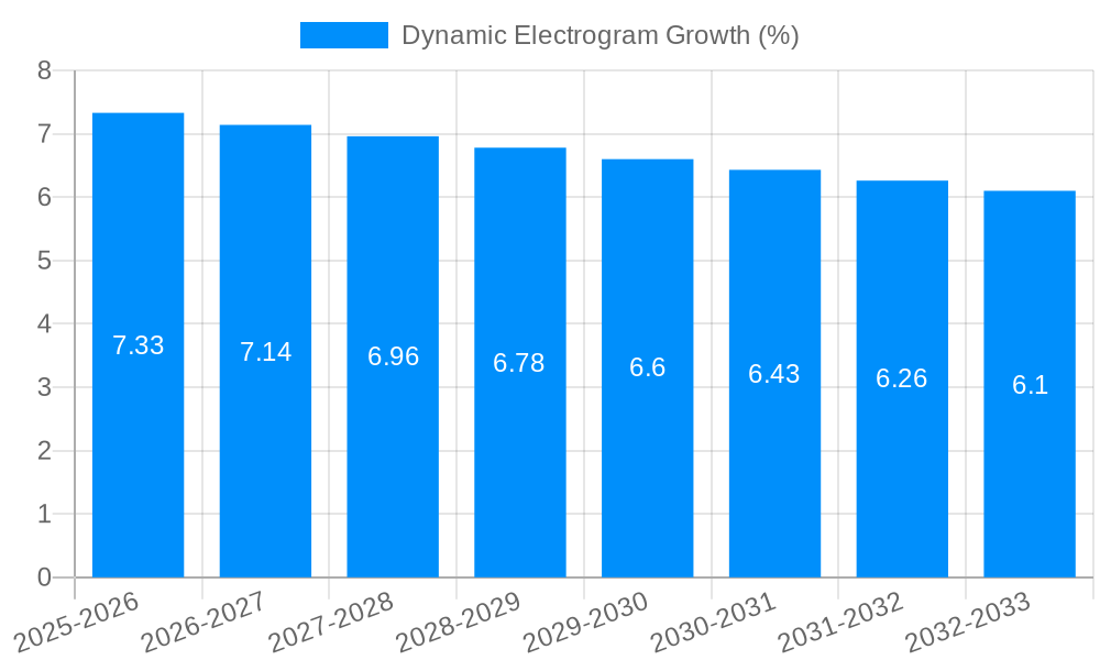 Dynamic Electrogram Growth
