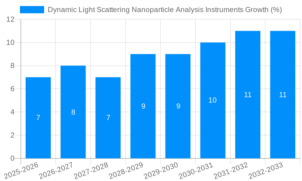 Dynamic Light Scattering Nanoparticle Analysis Instruments Growth
