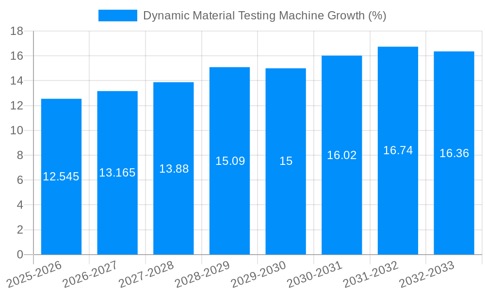 Dynamic Material Testing Machine Growth
