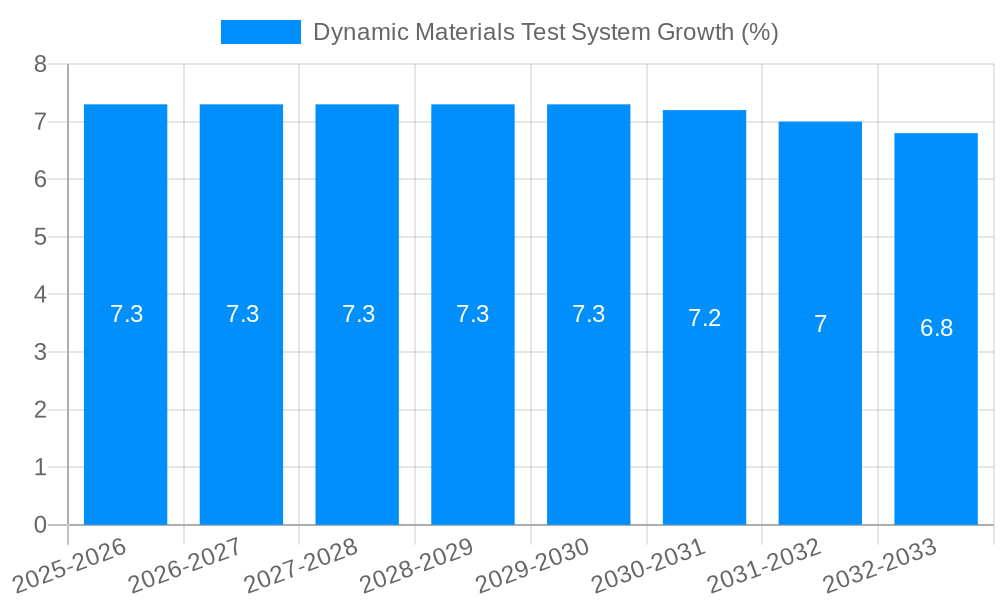 Dynamic Materials Test System Growth