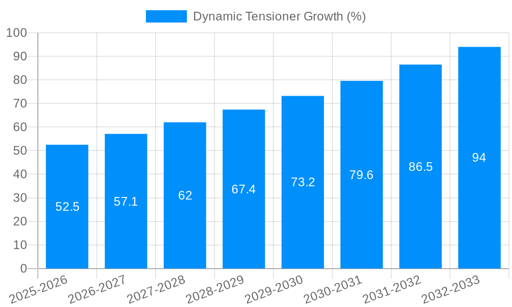 Dynamic Tensioner Growth