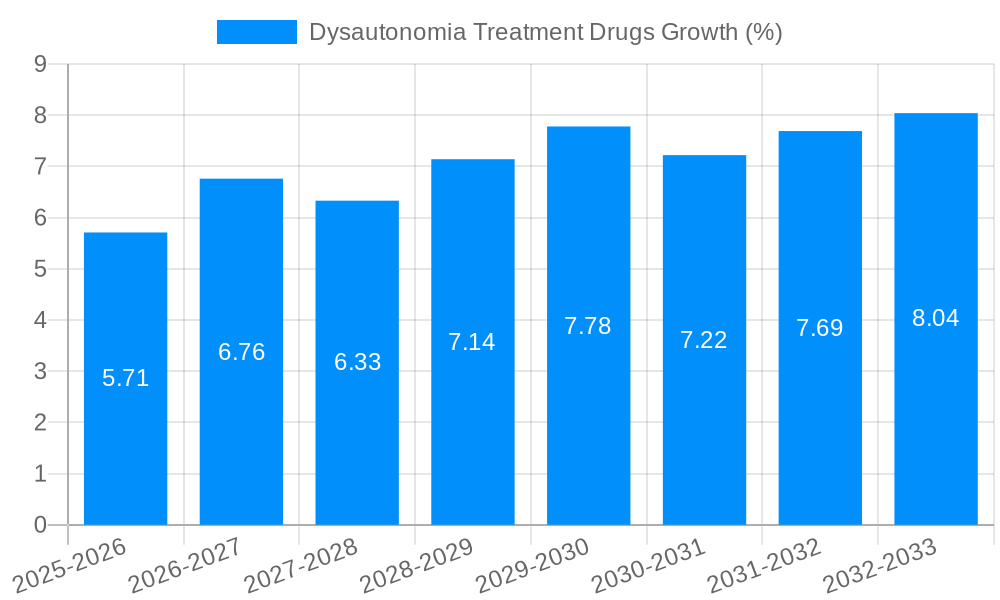 Dysautonomia Treatment Drugs Growth
