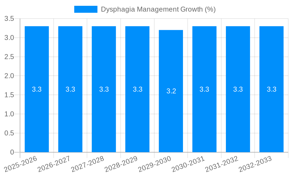Dysphagia Management Growth
