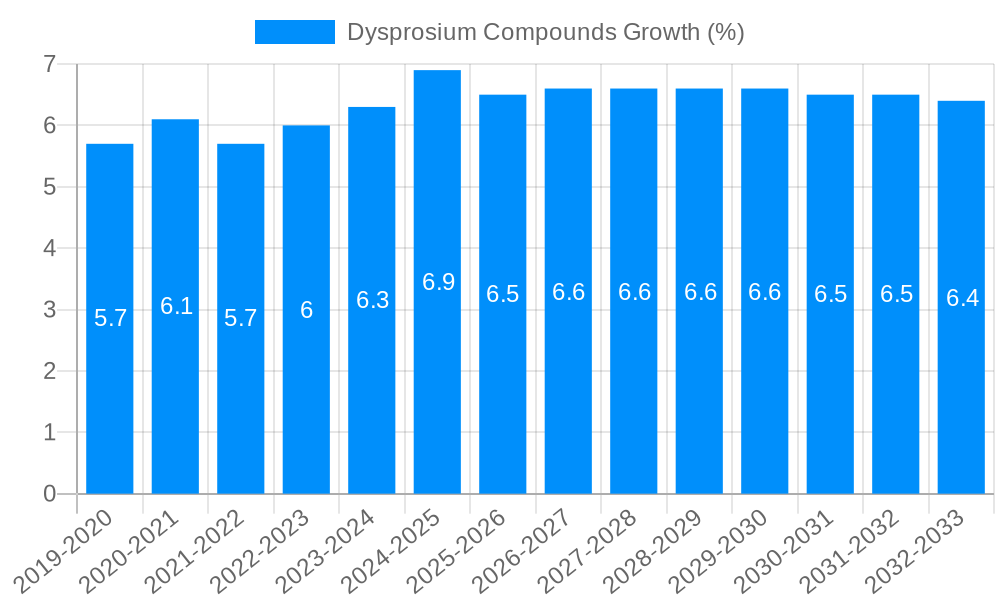 Dysprosium Compounds Growth