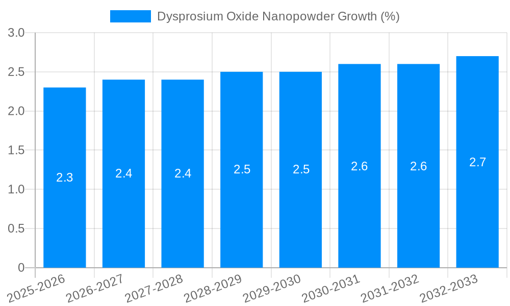 Dysprosium Oxide Nanopowder Growth