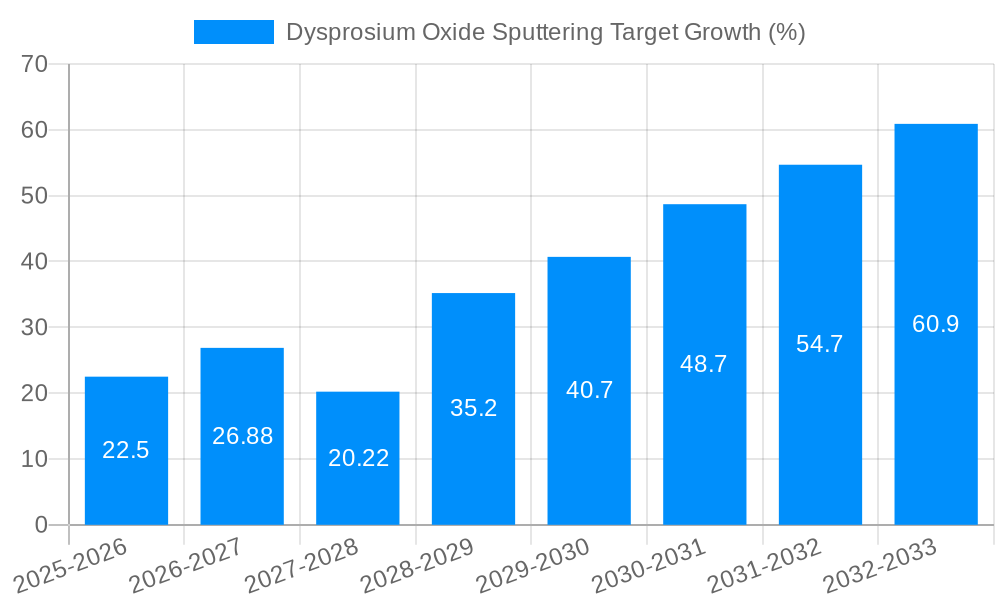 Dysprosium Oxide Sputtering Target Growth