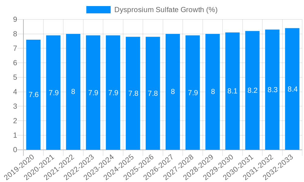 Dysprosium Sulfate Growth