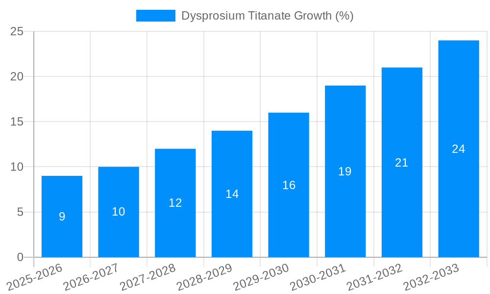 Dysprosium Titanate Growth