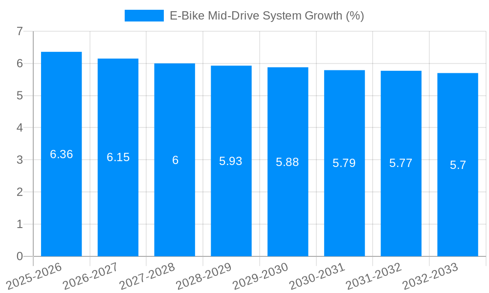 E-Bike Mid-Drive System Growth
