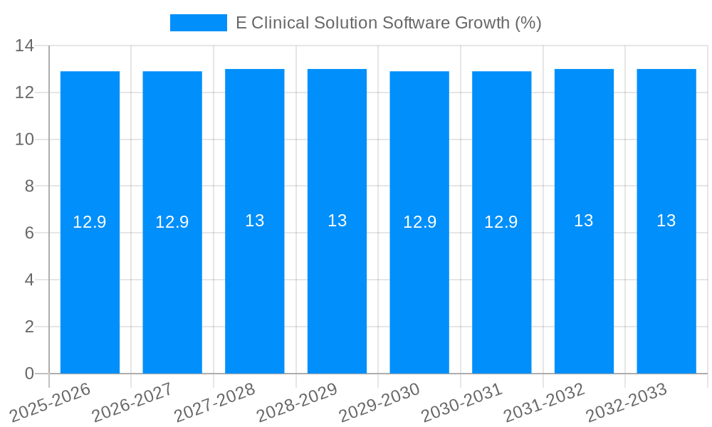 E Clinical Solution Software Growth