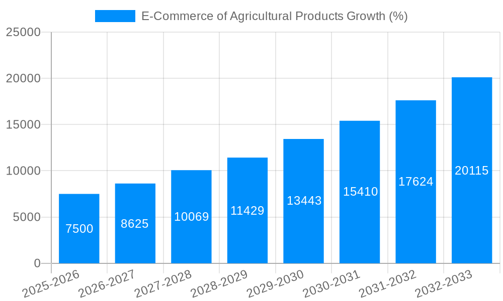 E-Commerce of Agricultural Products Growth