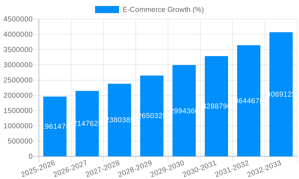 E-Commerce Growth
