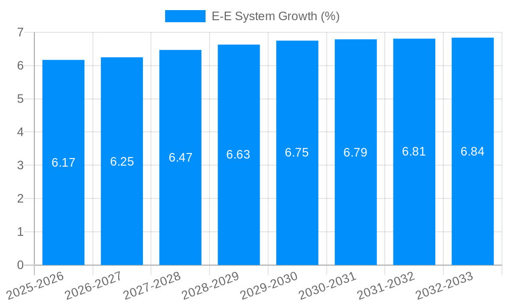 E-E System Growth