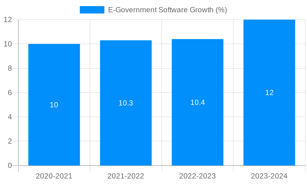 E-Government Software Growth