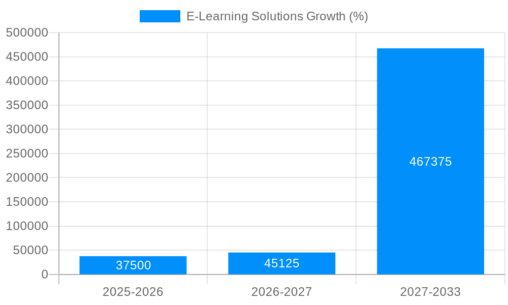 E-Learning Solutions Growth