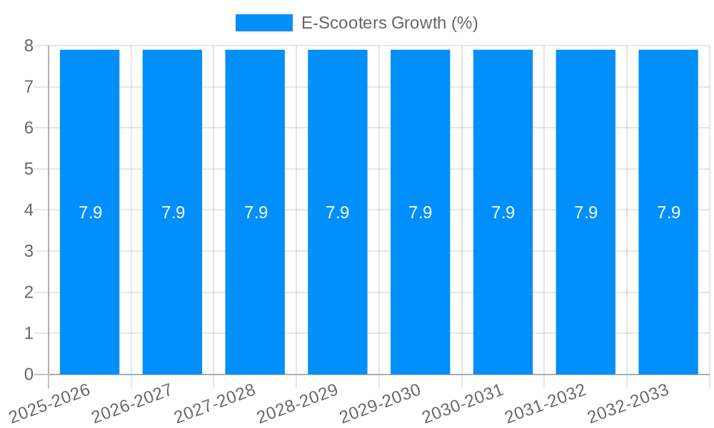 E-Scooters Growth