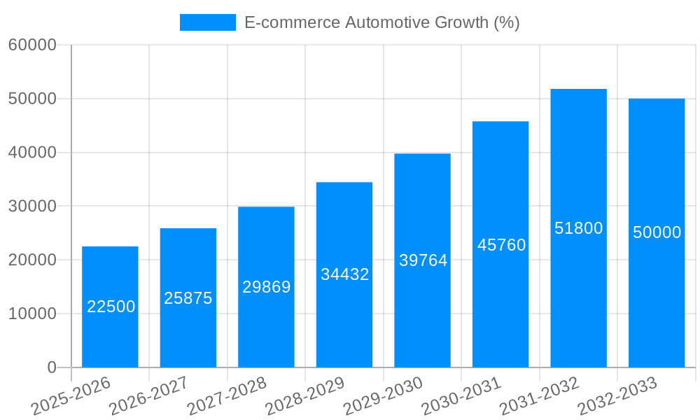E-commerce Automotive Growth