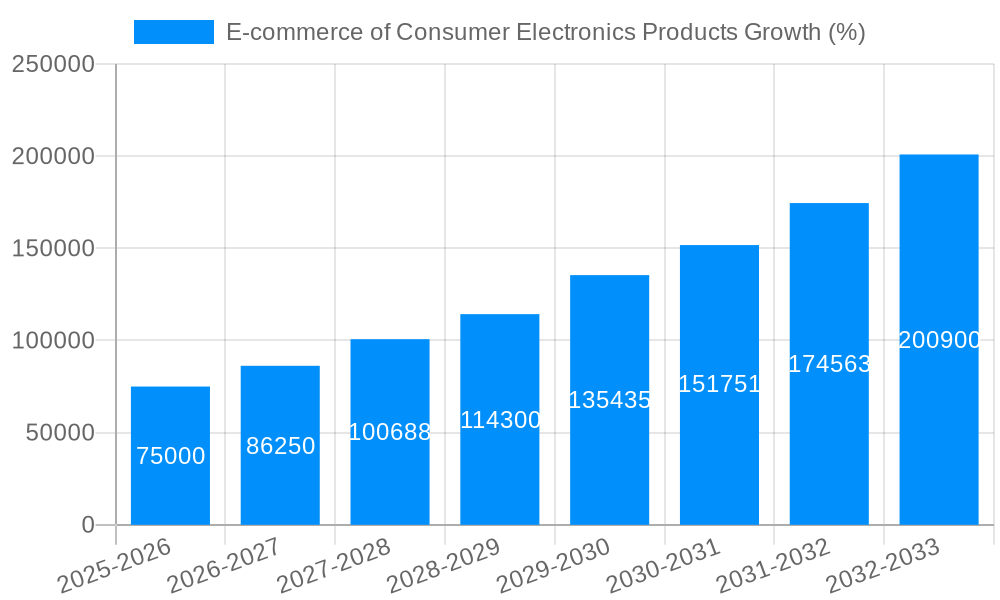 E-commerce of Consumer Electronics Products Growth