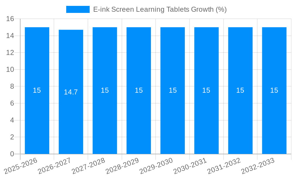 E-ink Screen Learning Tablets Growth