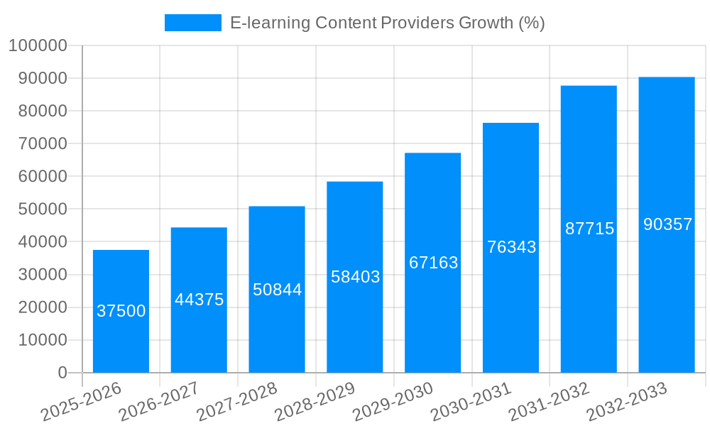 E-learning Content Providers Growth