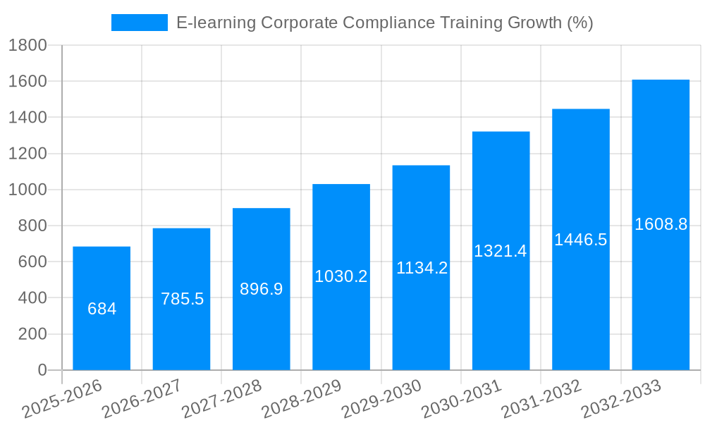 E-learning Corporate Compliance Training Growth