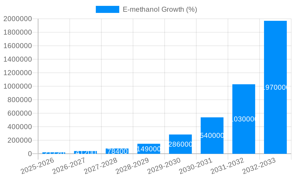 E-methanol Growth